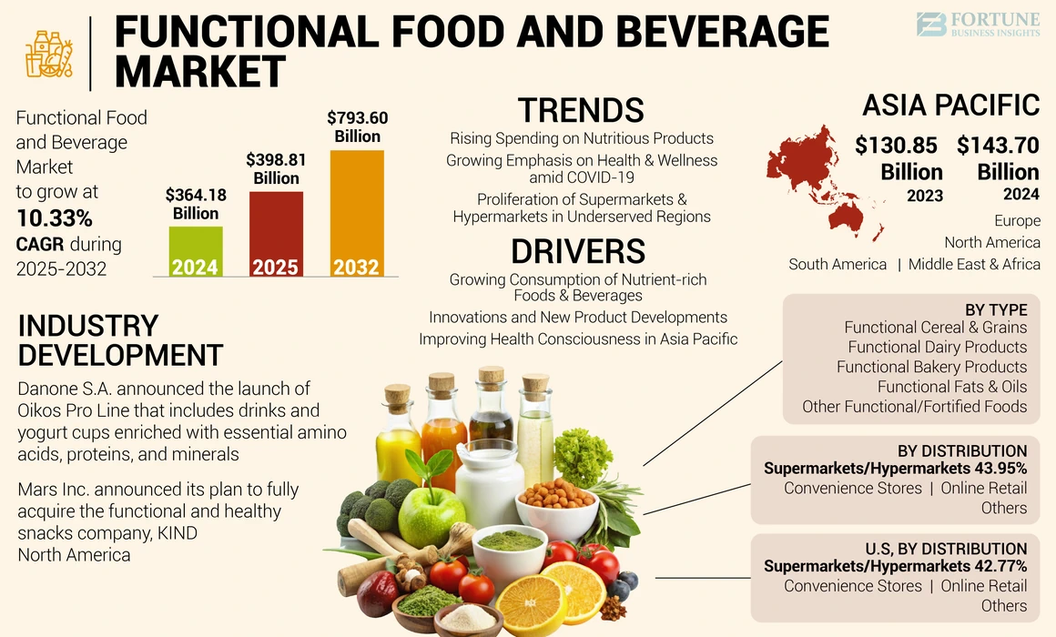 Functional Foods & Beverages for Digestive Wellness