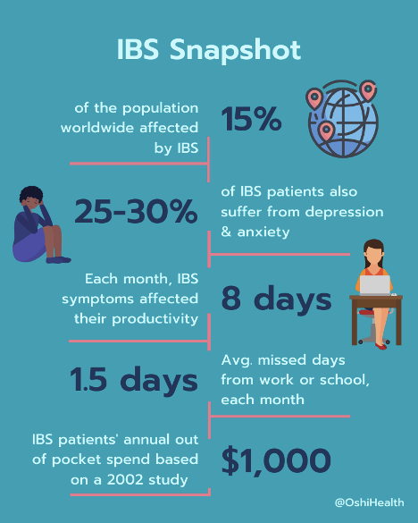 IBS, IBD, and Other Digestive Disorders in the U.S. Population