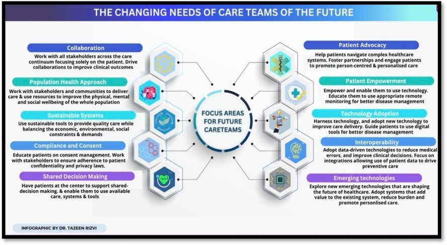 Role of Technology and Digital Health in Lifestyle Disease Management