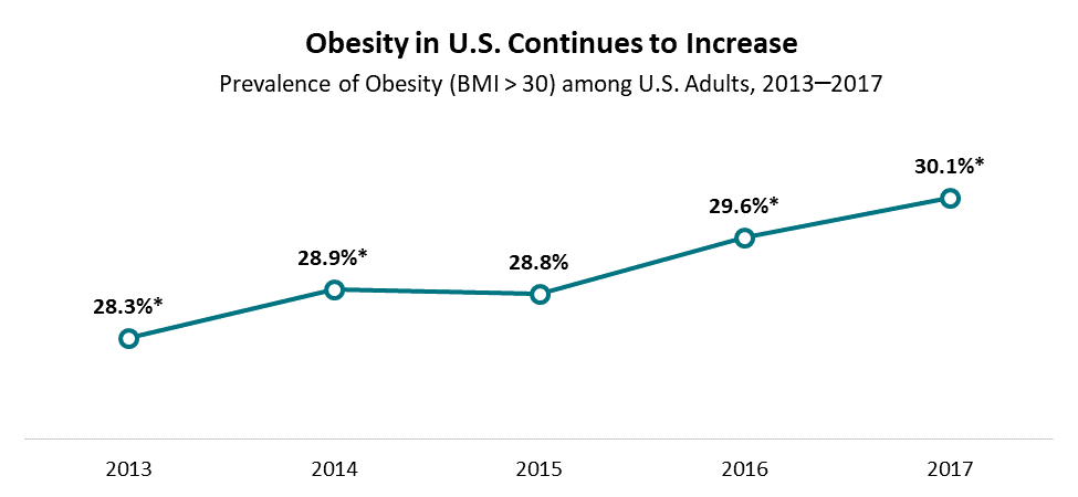 Obesity in America is a silent epidemic impacting health, economy, and life expectancy. Explore causes, costs, and solutions shaping U.S. wellness.