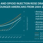 The Opioid Crisis and Its Infectious Shadow: The Intersection of IV Drug Use and Hepatitis C & HIV Outbreaks