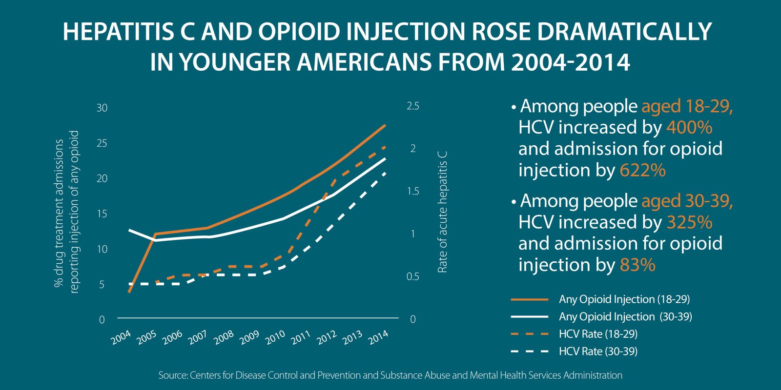 The Opioid Crisis and Its Infectious Shadow: The Intersection of IV Drug Use and Hepatitis C & HIV Outbreaks